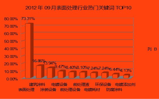 9月份表面处理排行