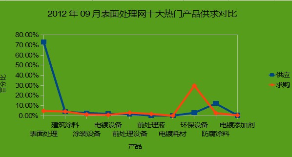 9月份表面处理十大热门产品供求对比
