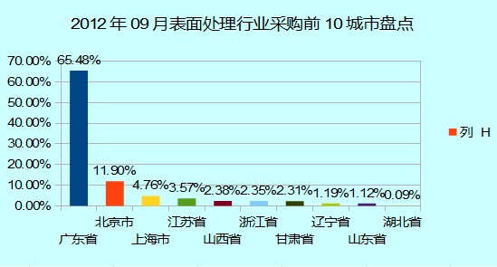 9月表面处理行业采购前10城市