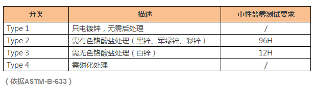 北京中科创新中心电镀锌层的种类