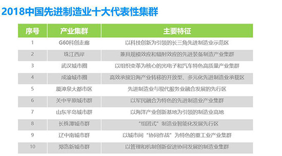中国先进制造业十大代表性集群集中在哪里