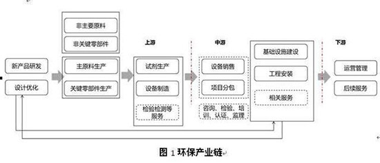 环保有哪些产业可以从事?环保表面处理技术是否值得投资?