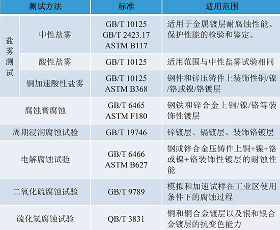 金属表面镀层性能检测的十种方法