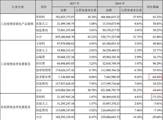 废危处理数据作假,东江环保被央视点名“猫鼠同盟”