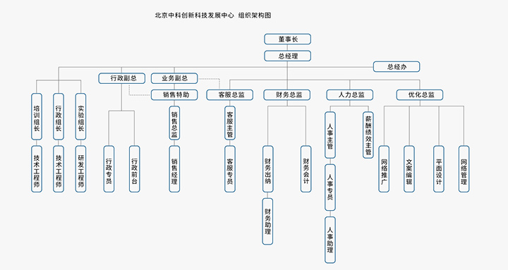 北京中科创新科技发展中心机制架构图